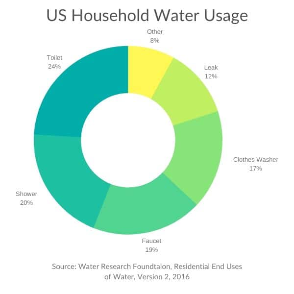 Average US Household Water Usage