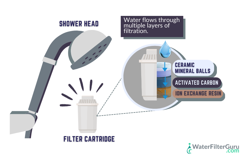 Multiple filter media used in a shower water filter