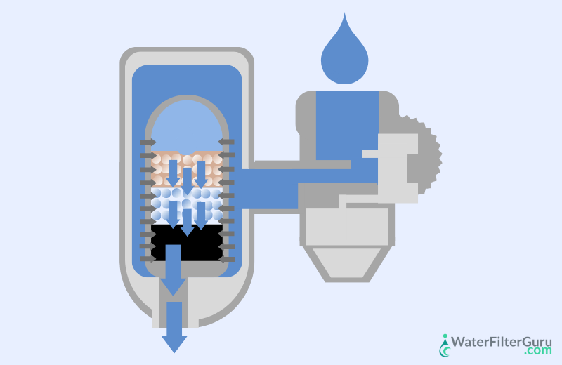 how faucet water filters work