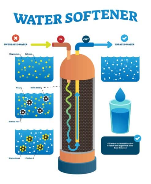 salt based water softeners