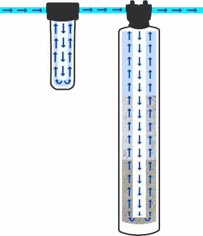 Salt free water softener flow diagram