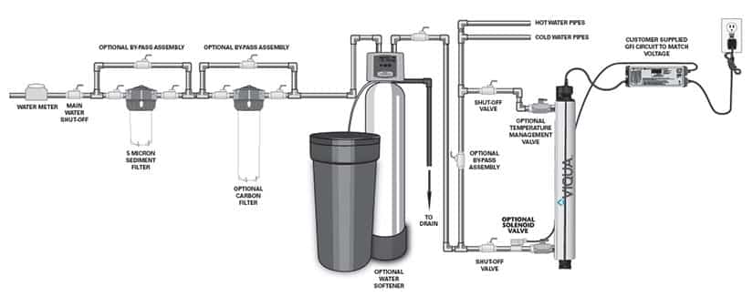 whole house uv water filter