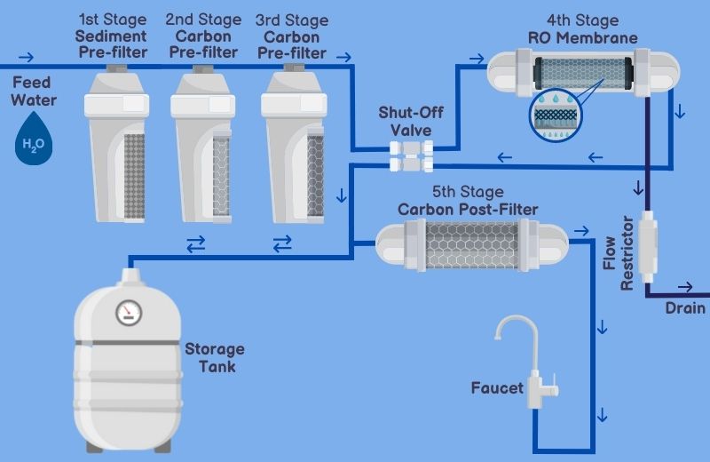 RO system diagram