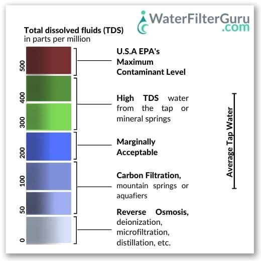 Total dissolved fluids (TDS) Chart