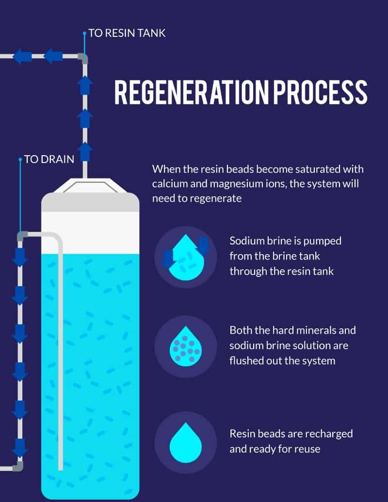 The 5 Water Softener Regeneration Steps (Simple Explanation)