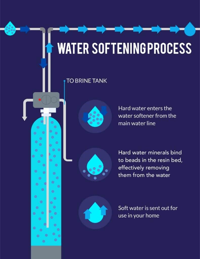 infographic on the process of water softening