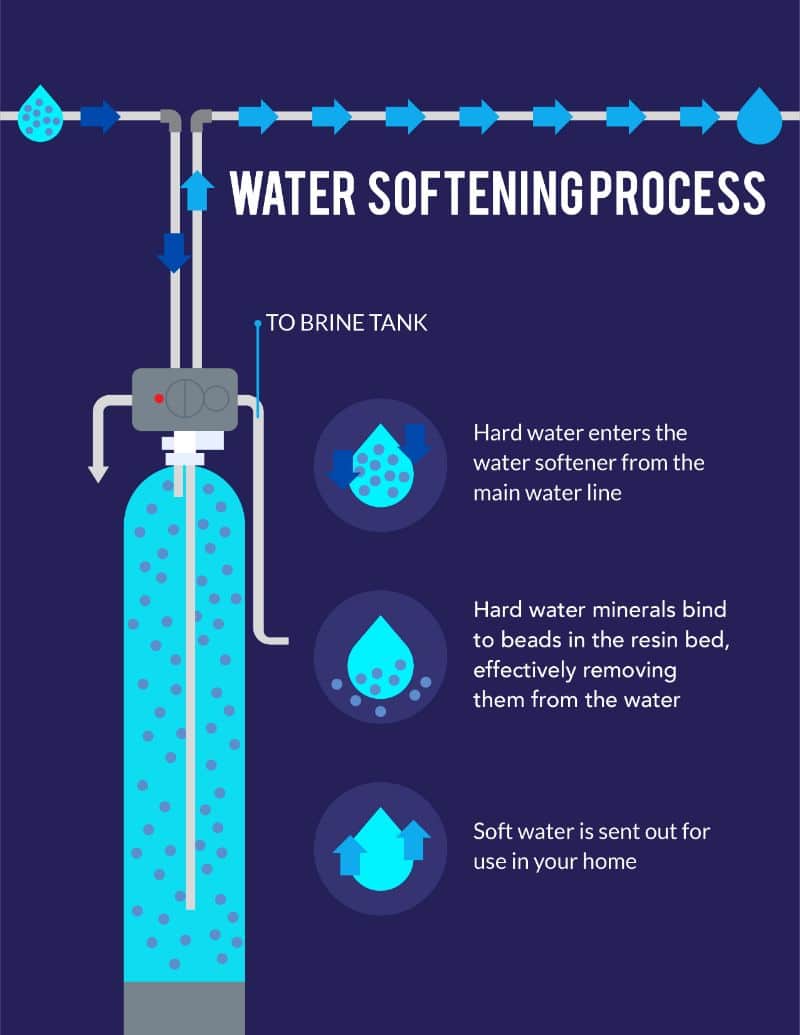 water softening process