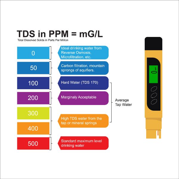 What Is Tds In Water Total Dissolved Solids Explained 6997