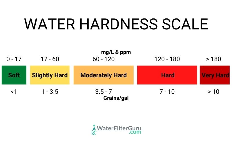 water hardness scale