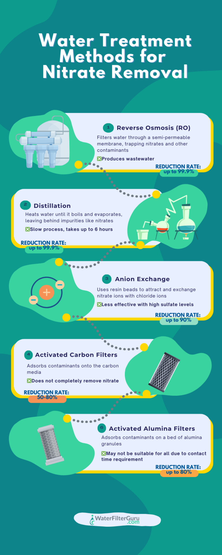 How to Remove Nitrates from Water