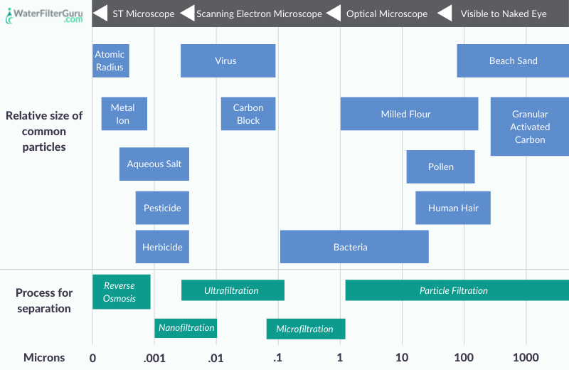 What is a Water Filter Micron Rating? (2023 Ultimate Guide)