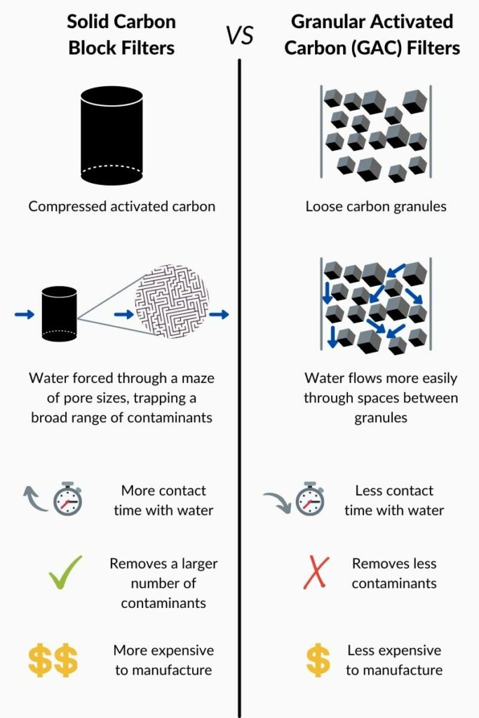 Solid Carbon Block vs granular activated carbon Filters