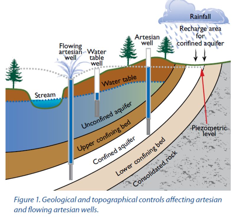 artesian well diagram