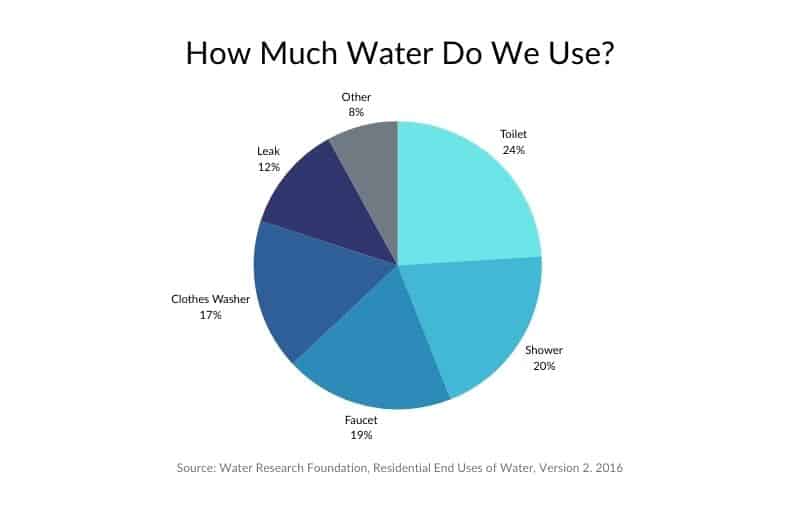 average residential water usage