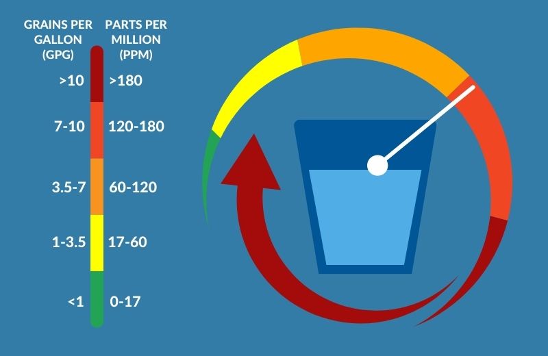 How is Hard Water Measured