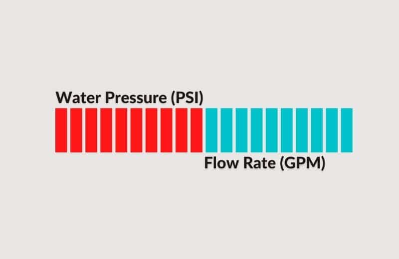 Water Pressure vs Flow Rate