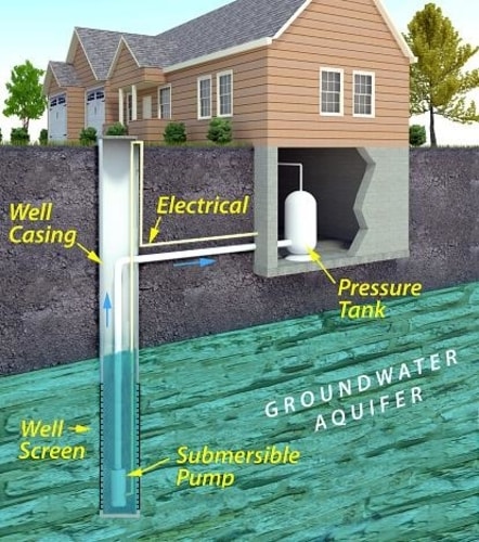 Basic Components of a Well