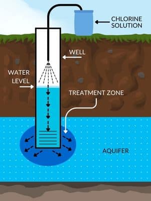 Shock Chlorination