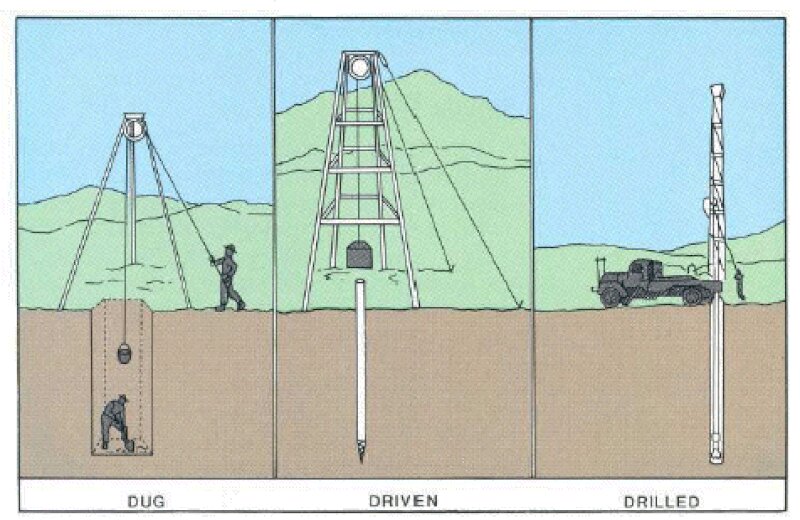 Types of Wells