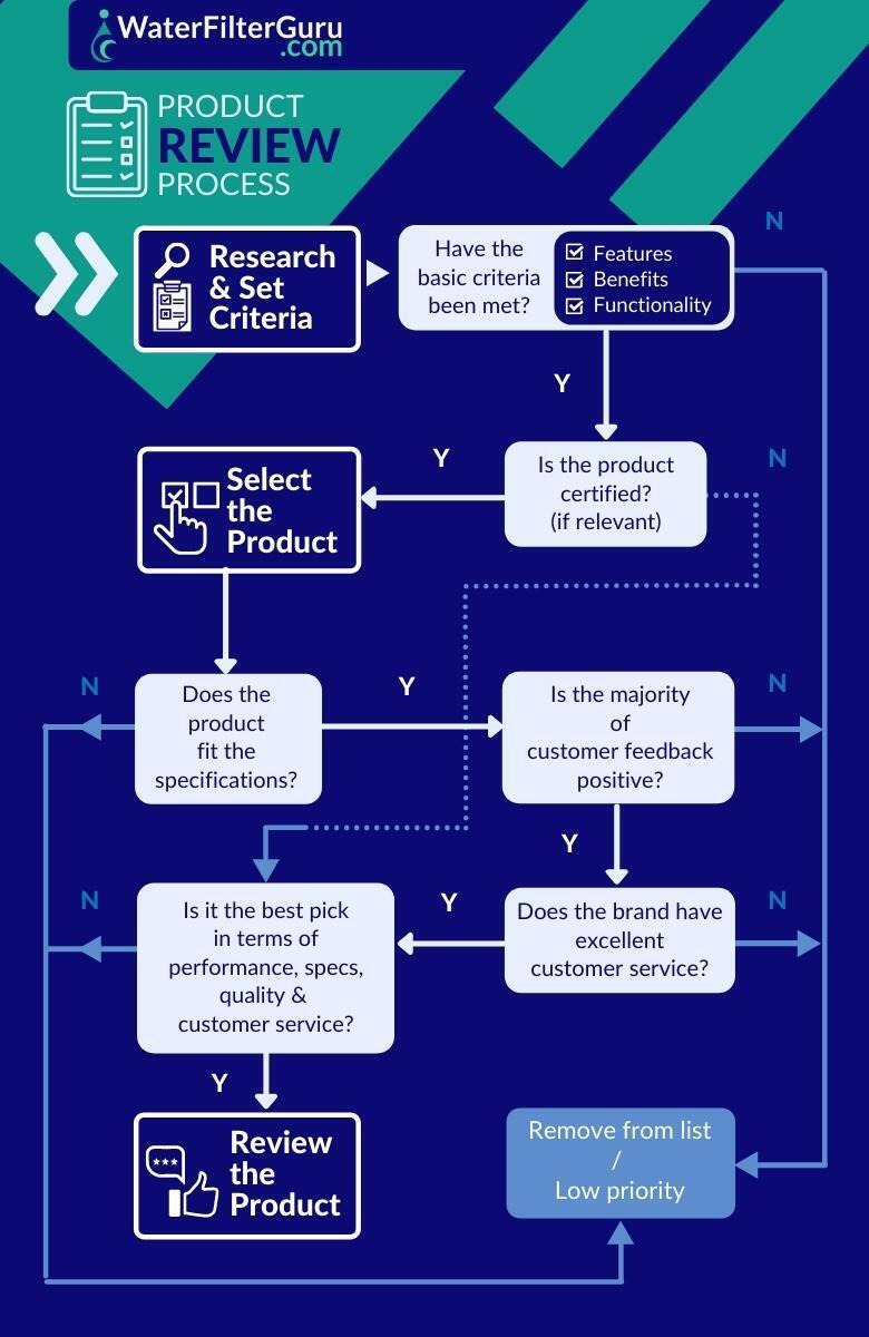 Product Review Process | WaterFilterGuru.com