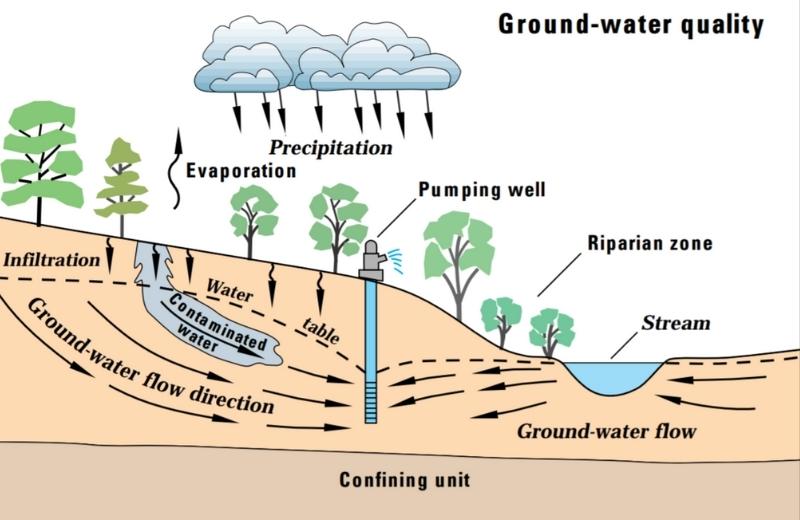 Chemicals in ground water affecting well water quality