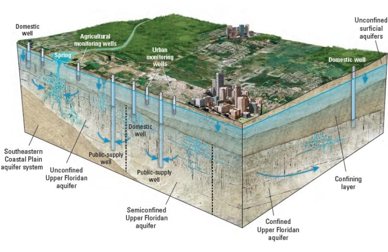 Illustration of floridian aquifer system