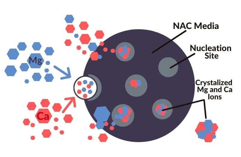 Nucleation-assisted crystallization process