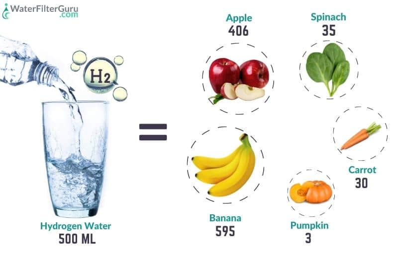 Oxidizing benefit of hydrogen water