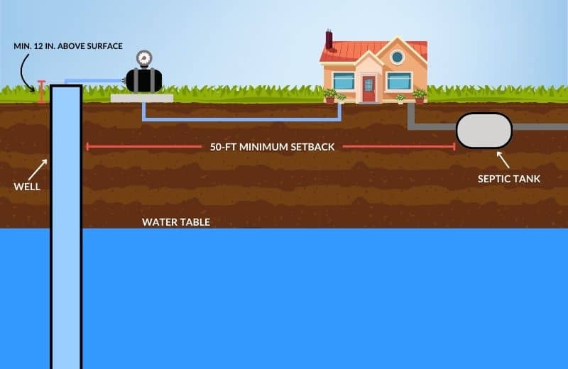 Suggested distance between well water and septic tank