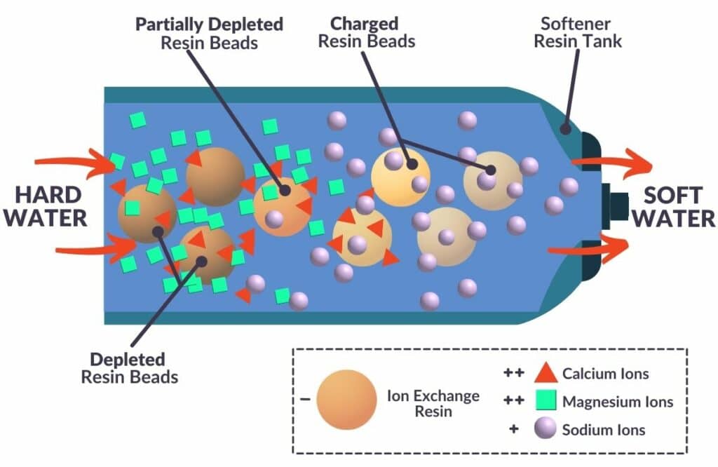 Ion exchange process