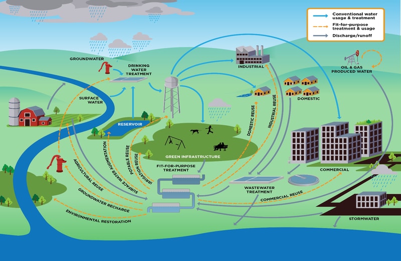 How public water is treated