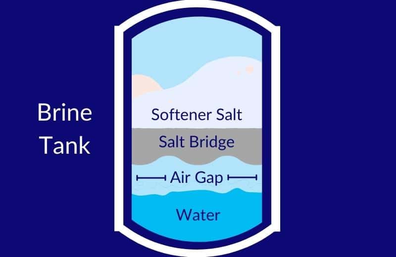 Salt bridge in a water softener