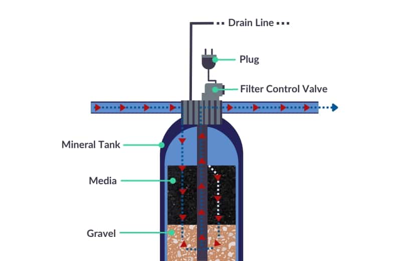 How backwashing works diagram