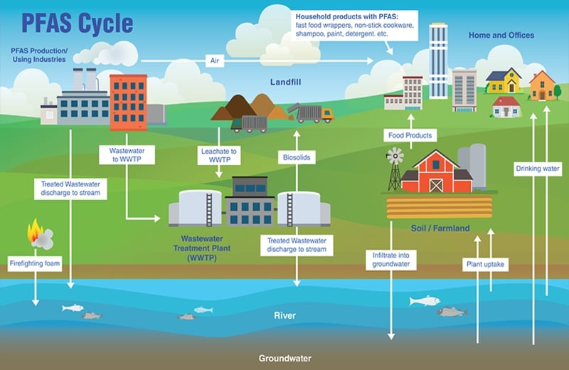 How pfas gets into drinking water