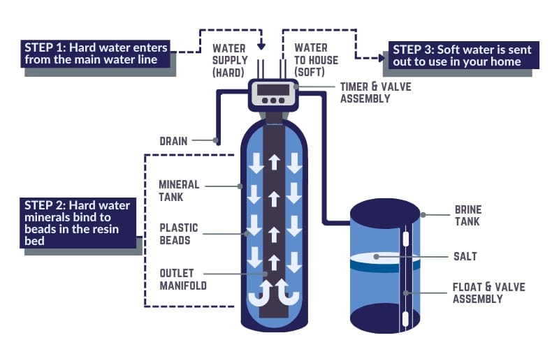 Water Softener Treatments: Water Softener Diagram - Antunes