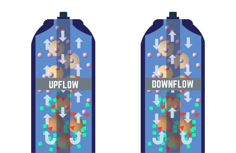 Uplow and downflow water softening up-close