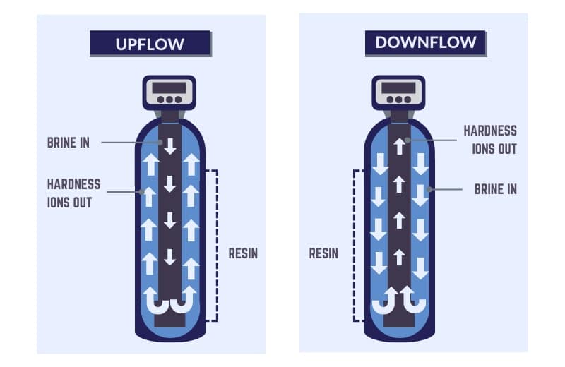 Upflow vs downflow water softener process