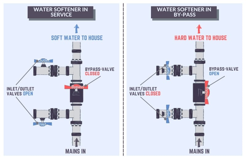 water softener bypass kitchen sink