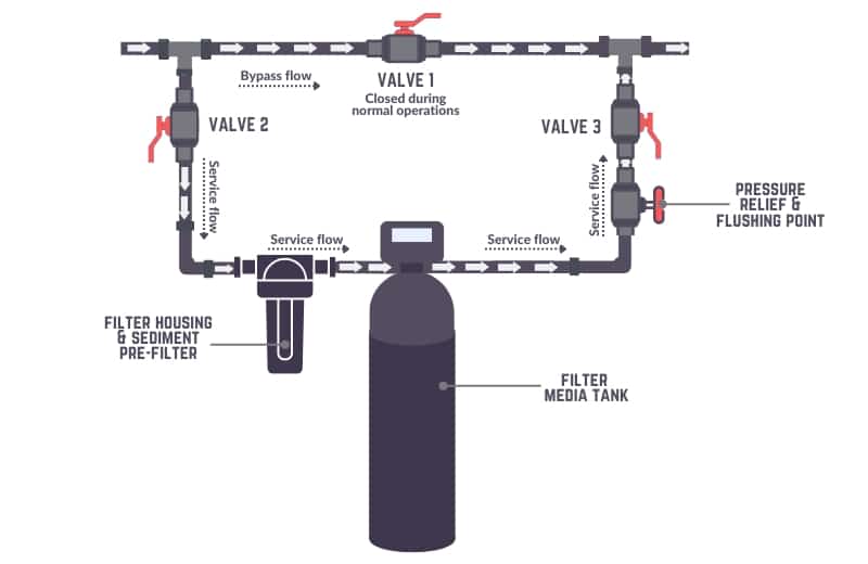 Whole house water filter bypass diagram