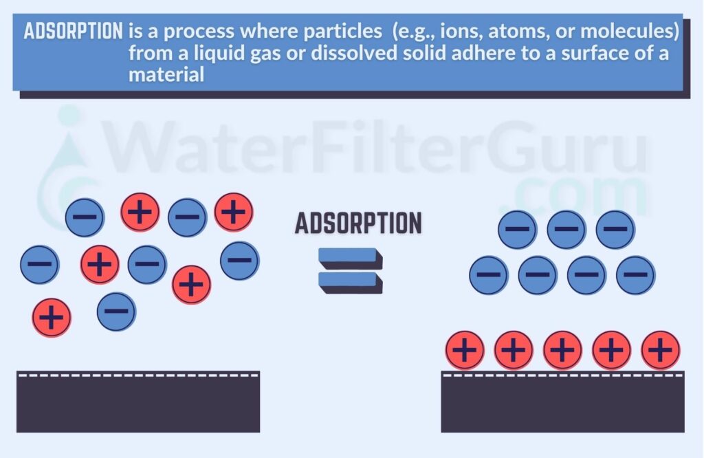 Definition and illustration of the adsorption process