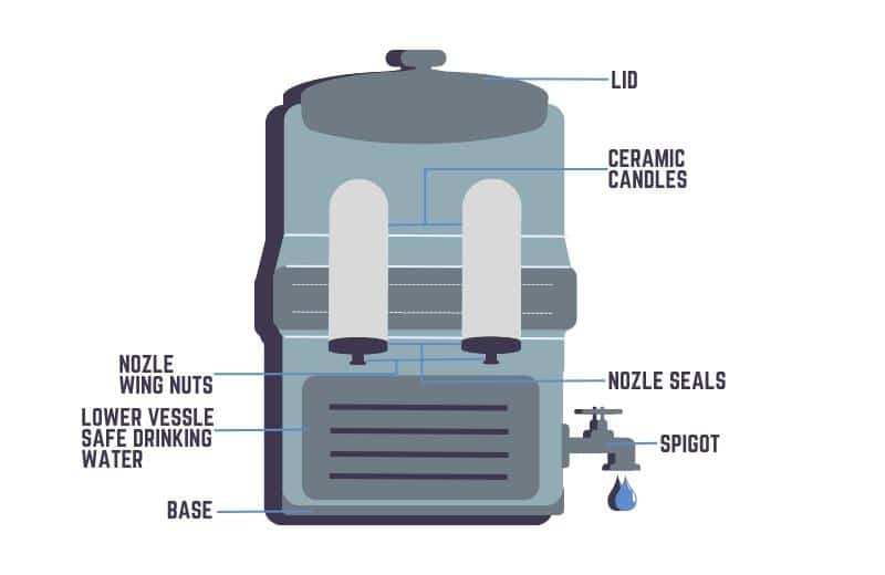 Ceramic water filter system diagram