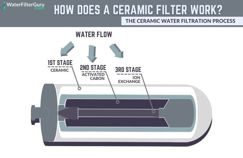 Ceramic water filter candle diagram