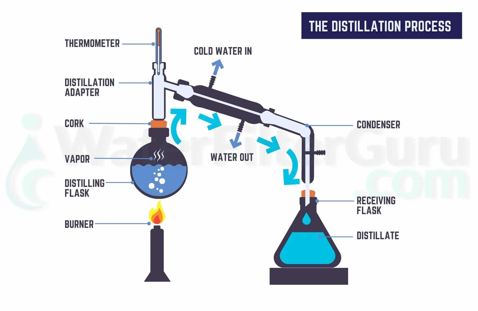 Illustration of the distillation process