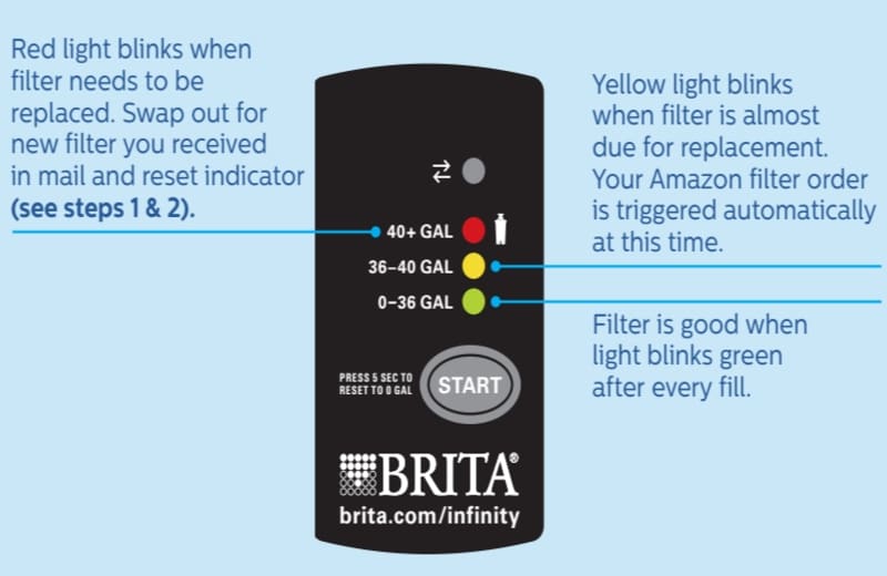 How brita filter light indicator works