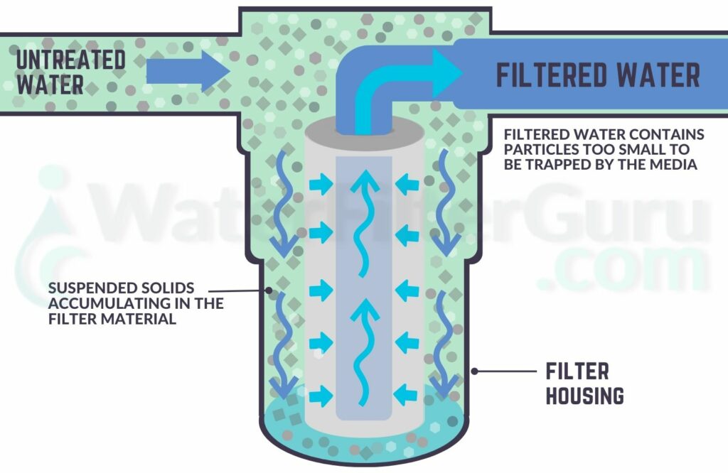 Mechanical Filtration Separation Process