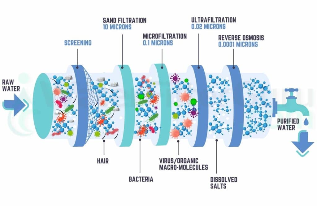 Membrane Filtration Process