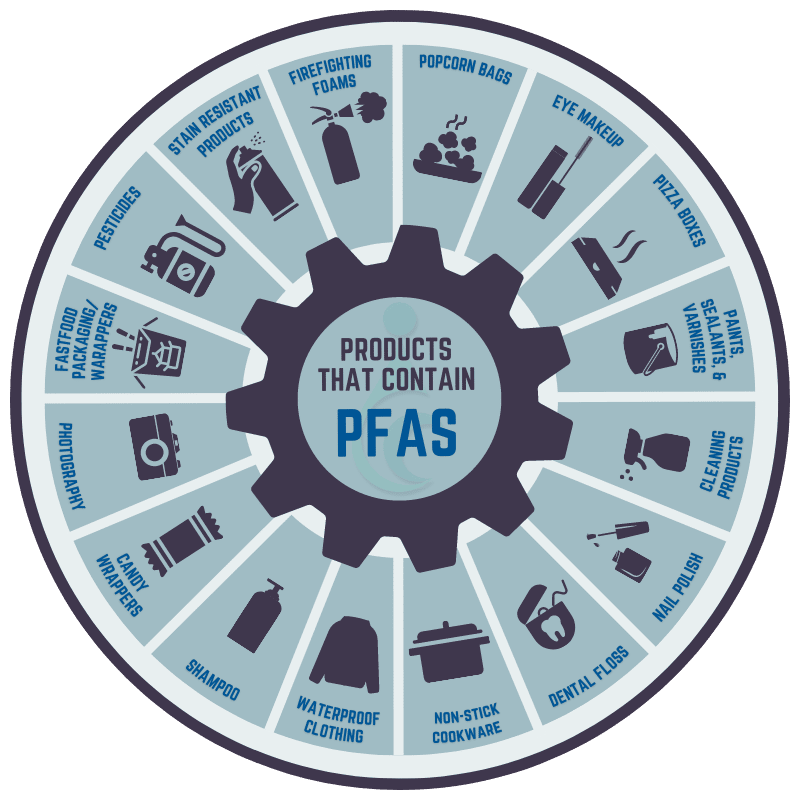 Products that contain PFAs