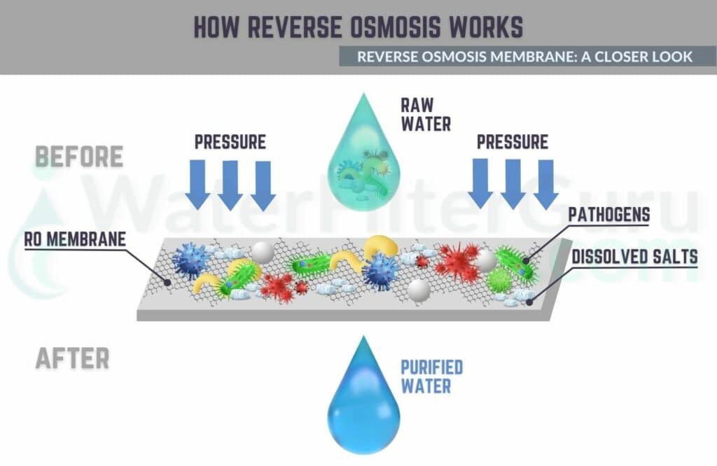 Reverse osmosis membrane filter process