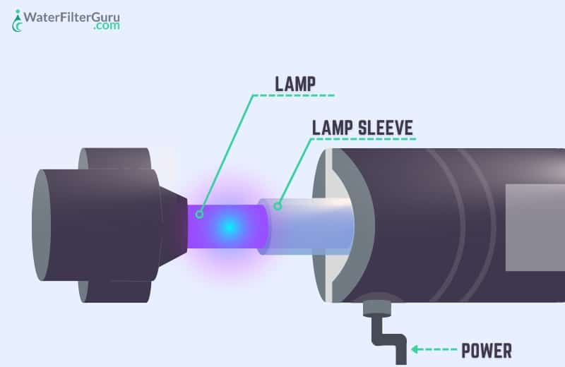 Uv lamp & sleeve diagram