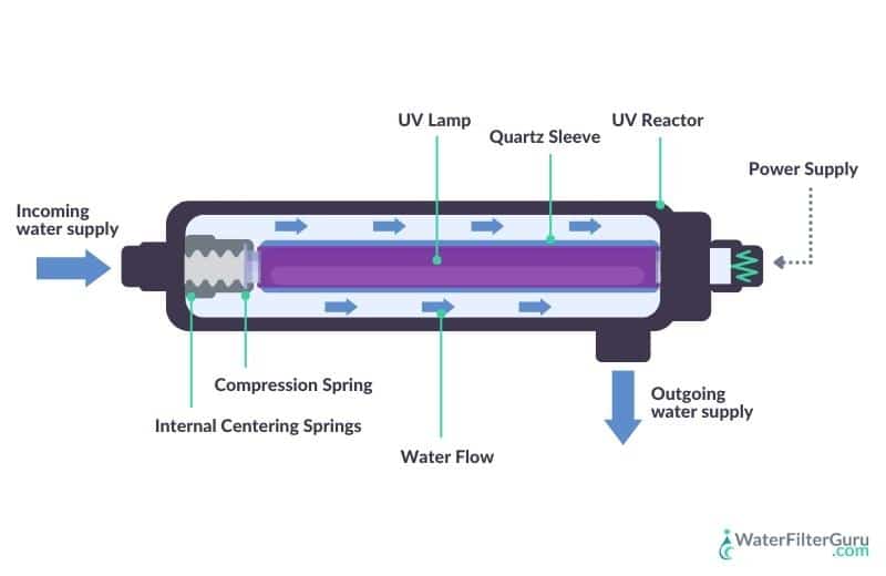 uv water purifier components